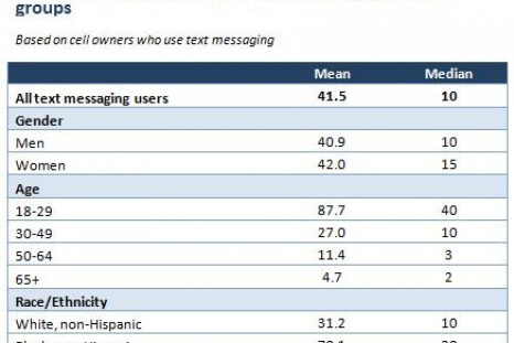 Pew Survey of Text Usage
