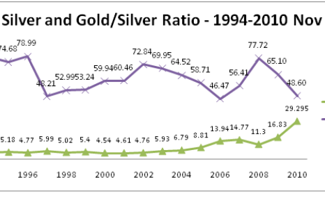 Silver and Gold/Silver Ratio - 1994-2010 Nov