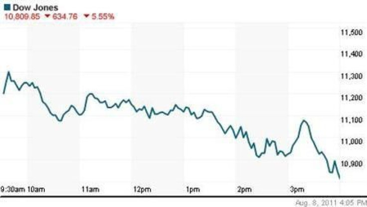 The Dow Jones industrial average lost 634.76 points, or 5.55 percent, to end at 10,809.85.