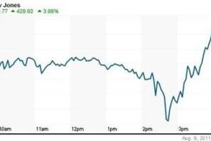 The Dow Jones industrial average gained 429.92 points, or 3.98 percent, to end at 11,239.77