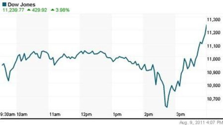 The Dow Jones industrial average gained 429.92 points, or 3.98 percent, to end at 11,239.77