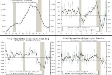 Construction Spending Index