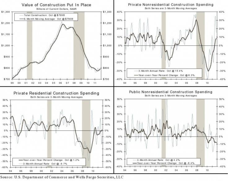 Construction Spending Index