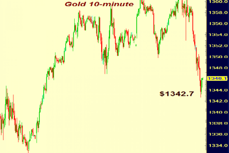 Gold 10-minute chart for Friday