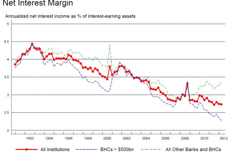 Since the global financial crisis, the ratio of interest income has dropped dramatically at large banks when compared to their smaller competitors -- a reflection of poor results in core loan-making businesses.