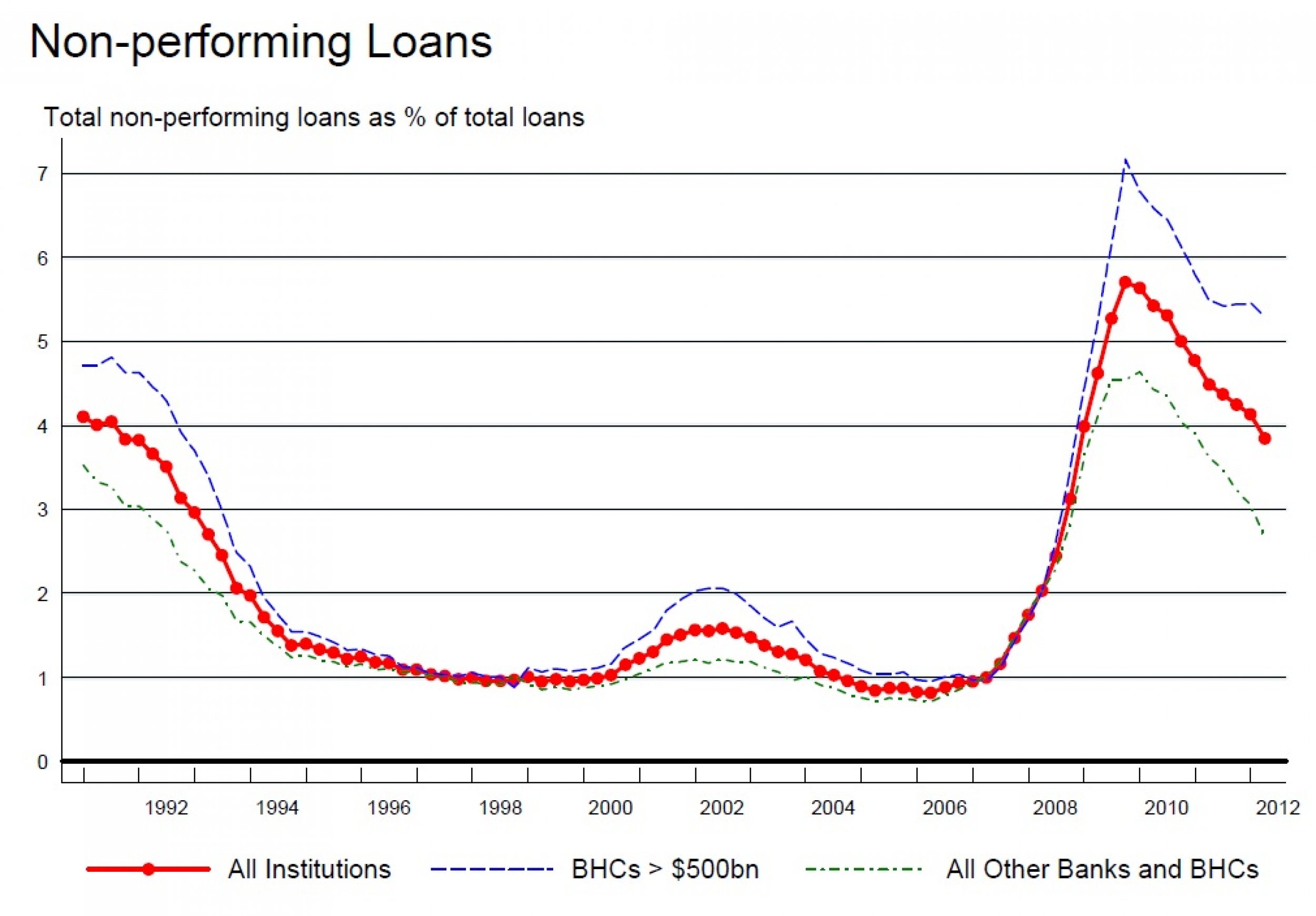 Part of the reason has been the divergence in the amount of non-performing loans. Big banks seem to have a larger number of those when compared to the industry as a whole.