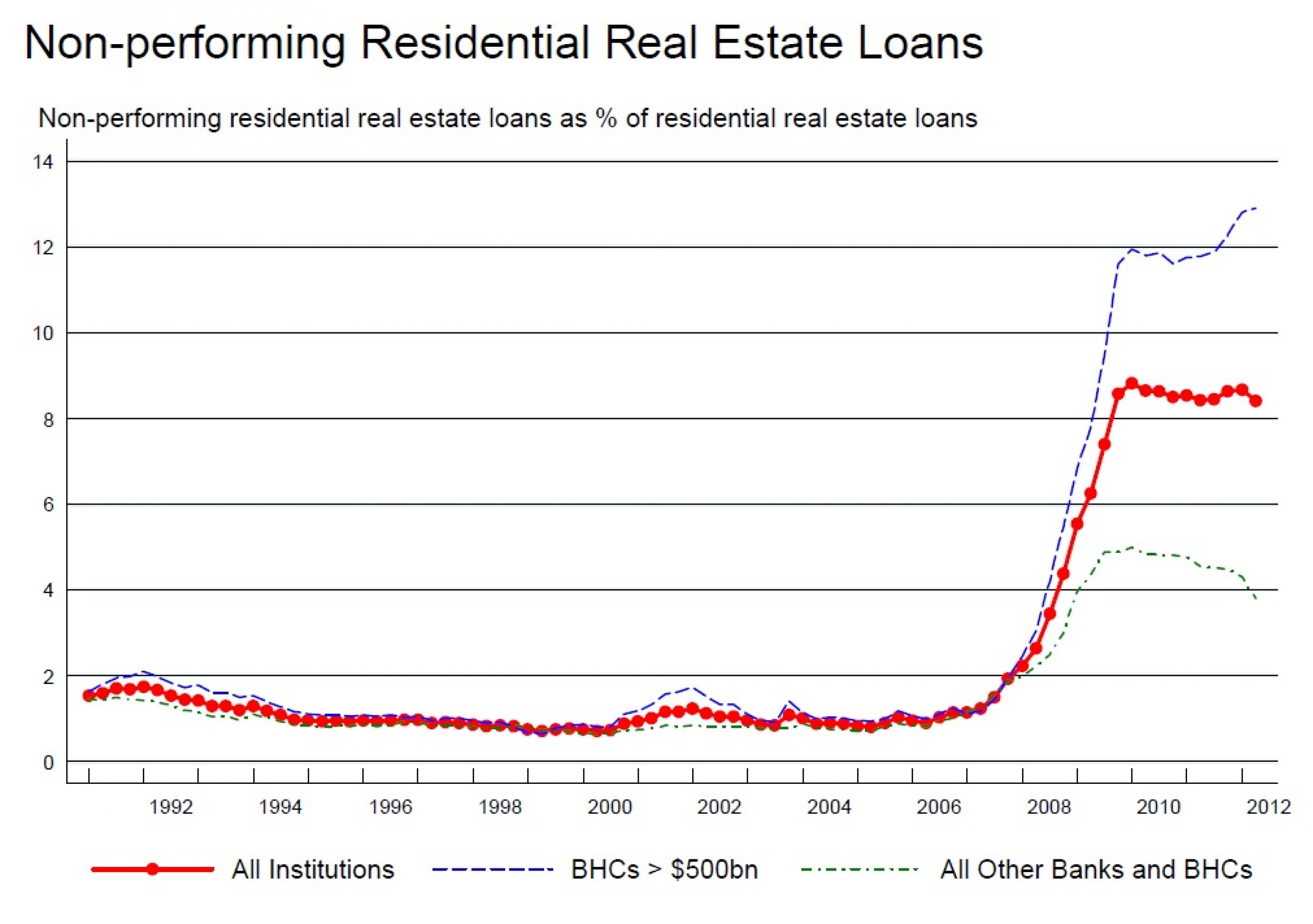 And the divergence in the residential real estate loan market is uncanny.