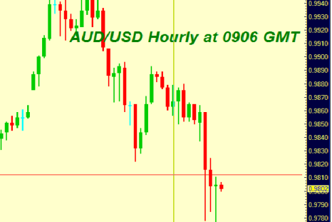 AUD/USD Hourly