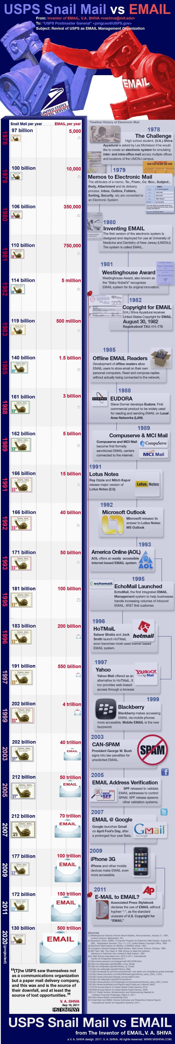 History of e-mail vs. USPS snail mail