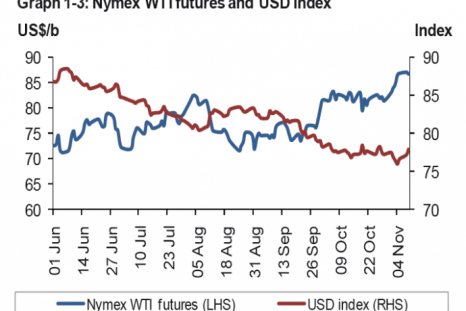 Nymex WTI futures performance versus USD index - OPEC data