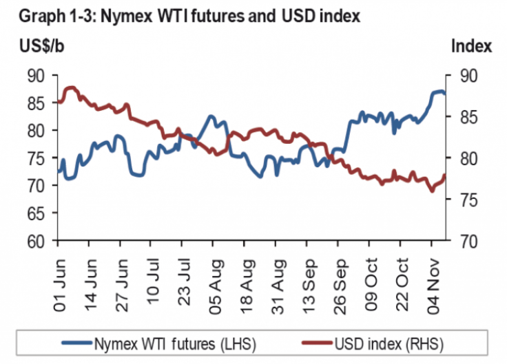 Nymex WTI futures performance versus USD index - OPEC data