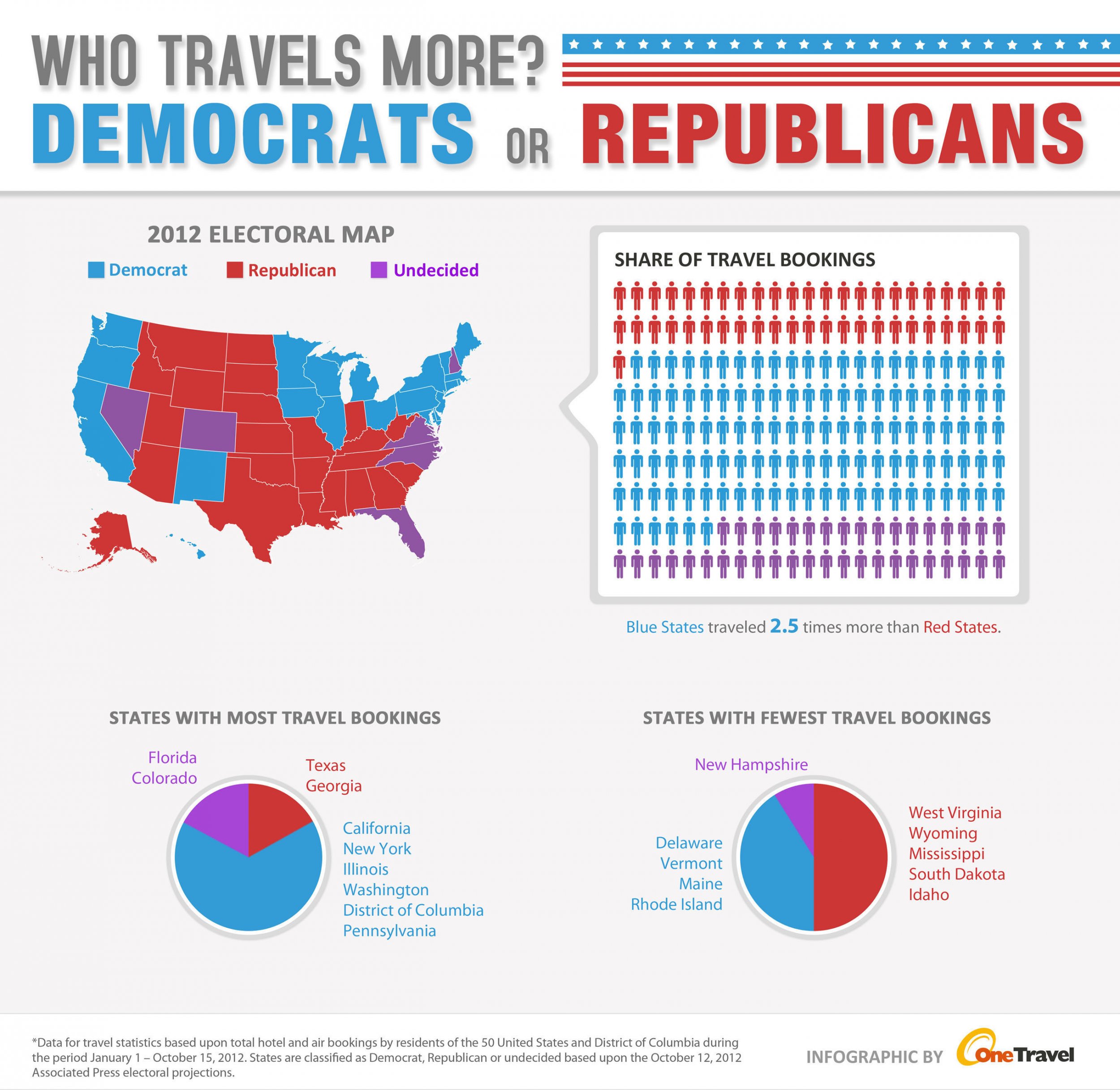 Who Travels More Democrats Or Republicans