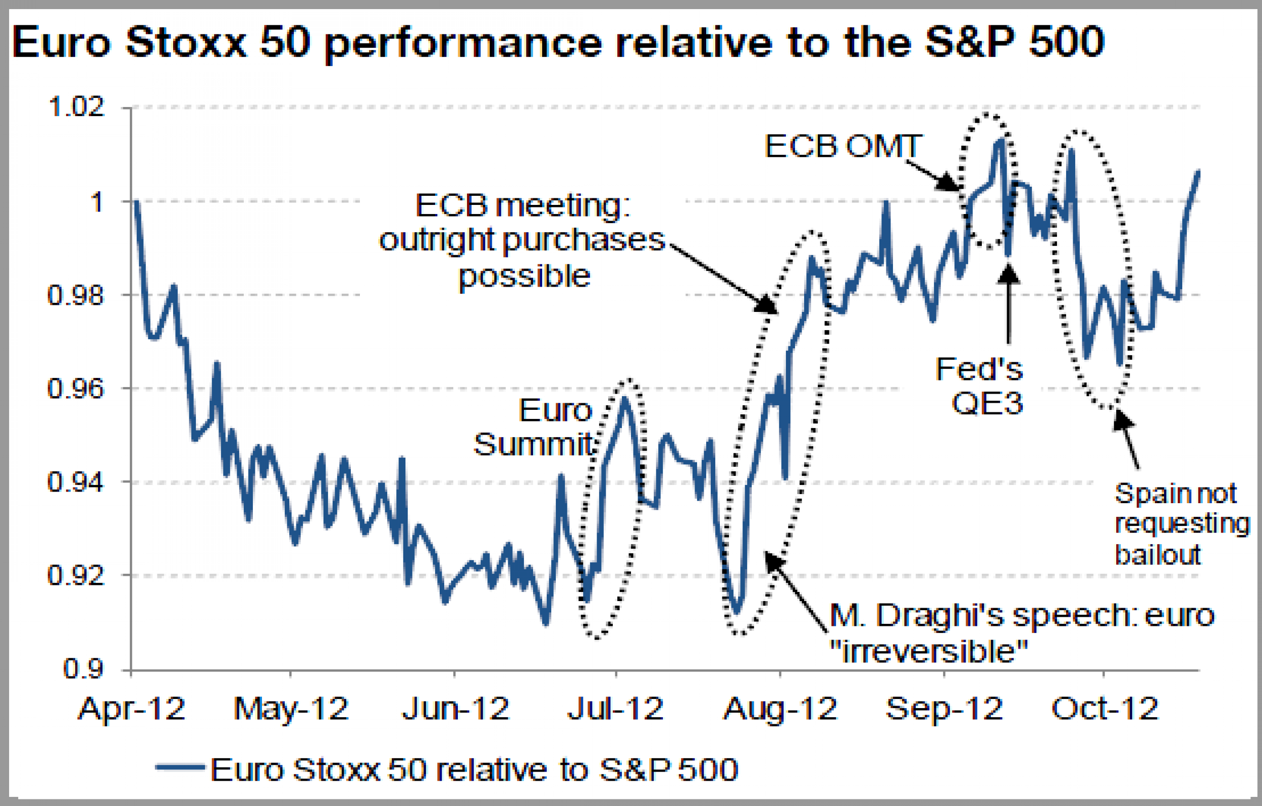 Euro Stoxx 50 performance relative to the SP 500