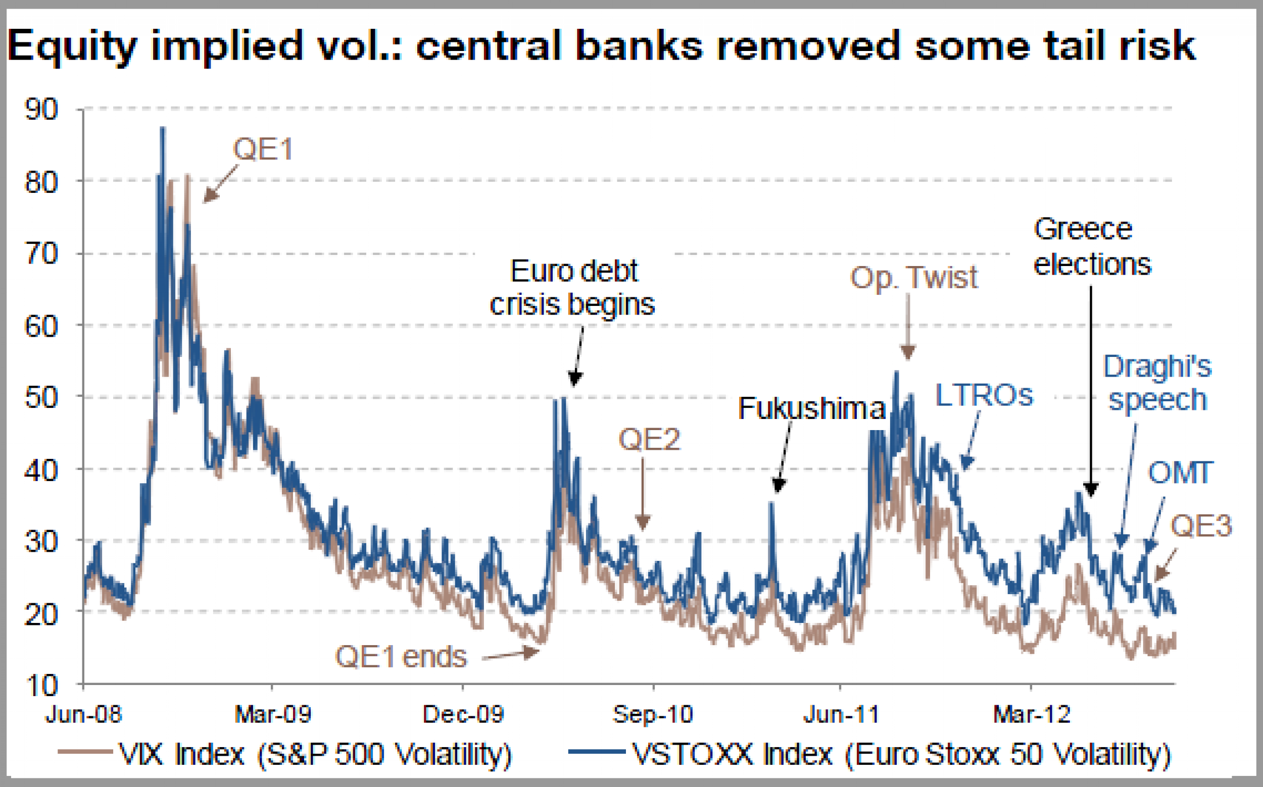 Equity implied vol. central banks removed some tail risk