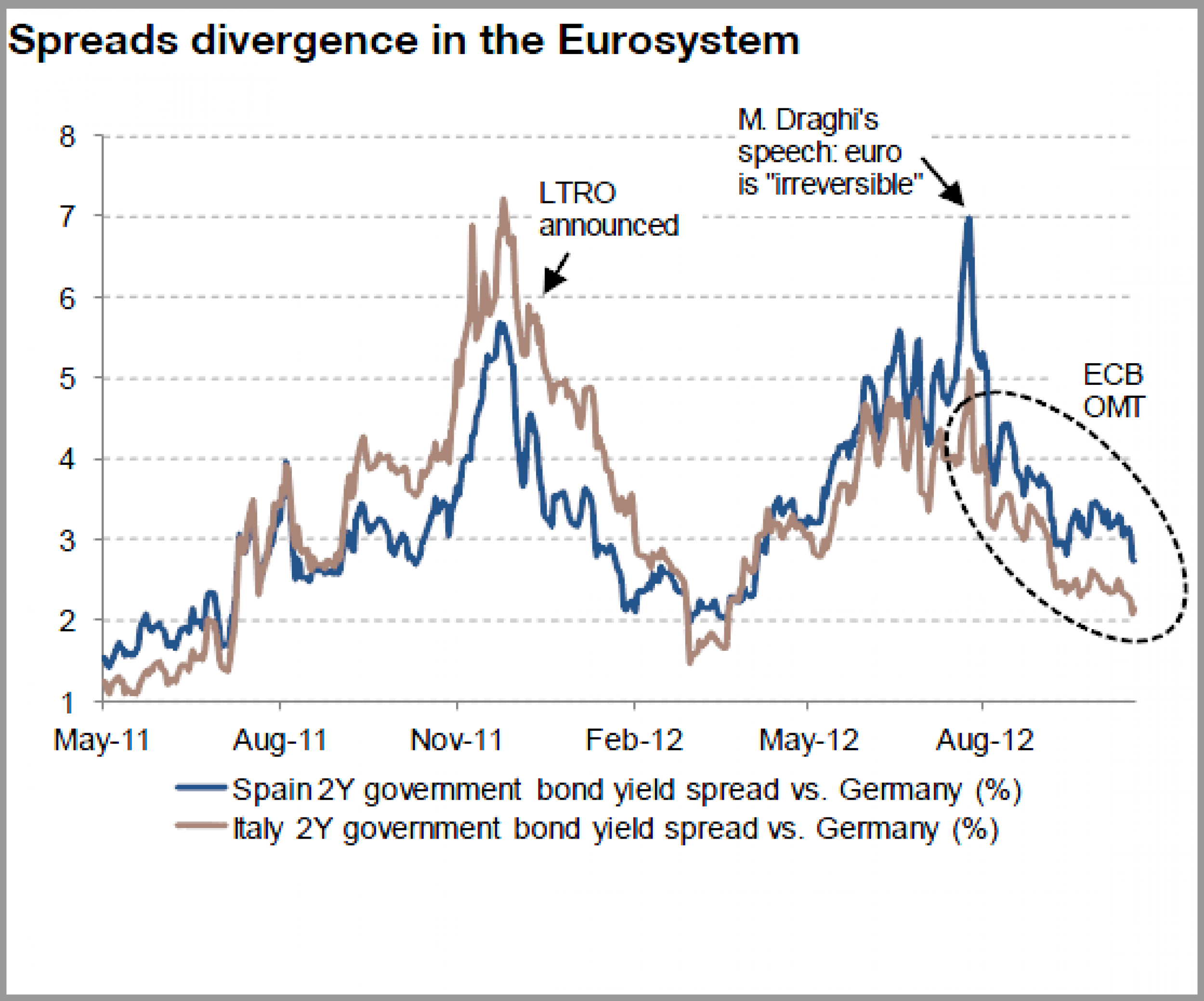 Hurdles in transmission of ECB monetary policy
