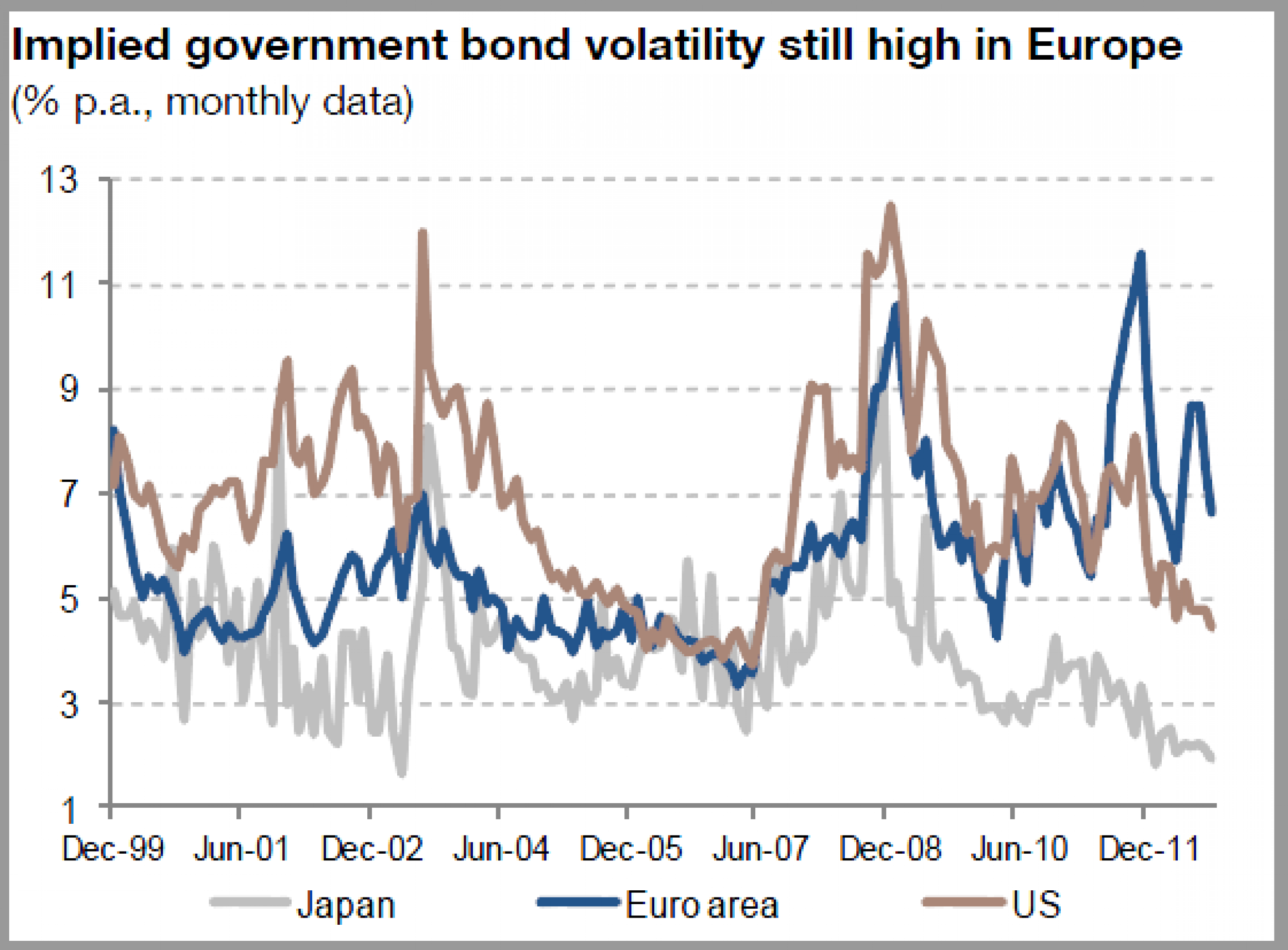 Implied government bond volatility still high in Europe