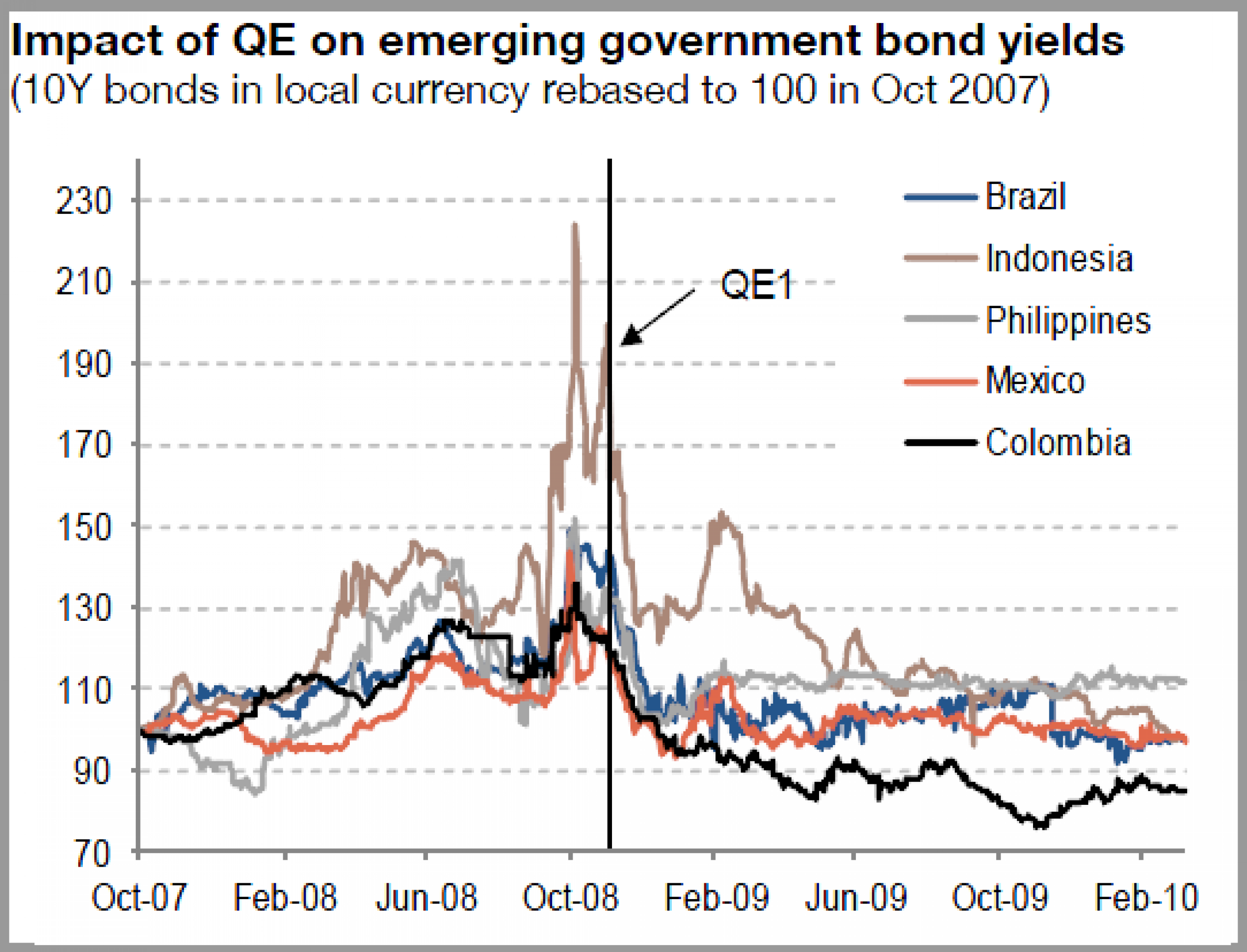 Impact of QE on emerging government bond yields