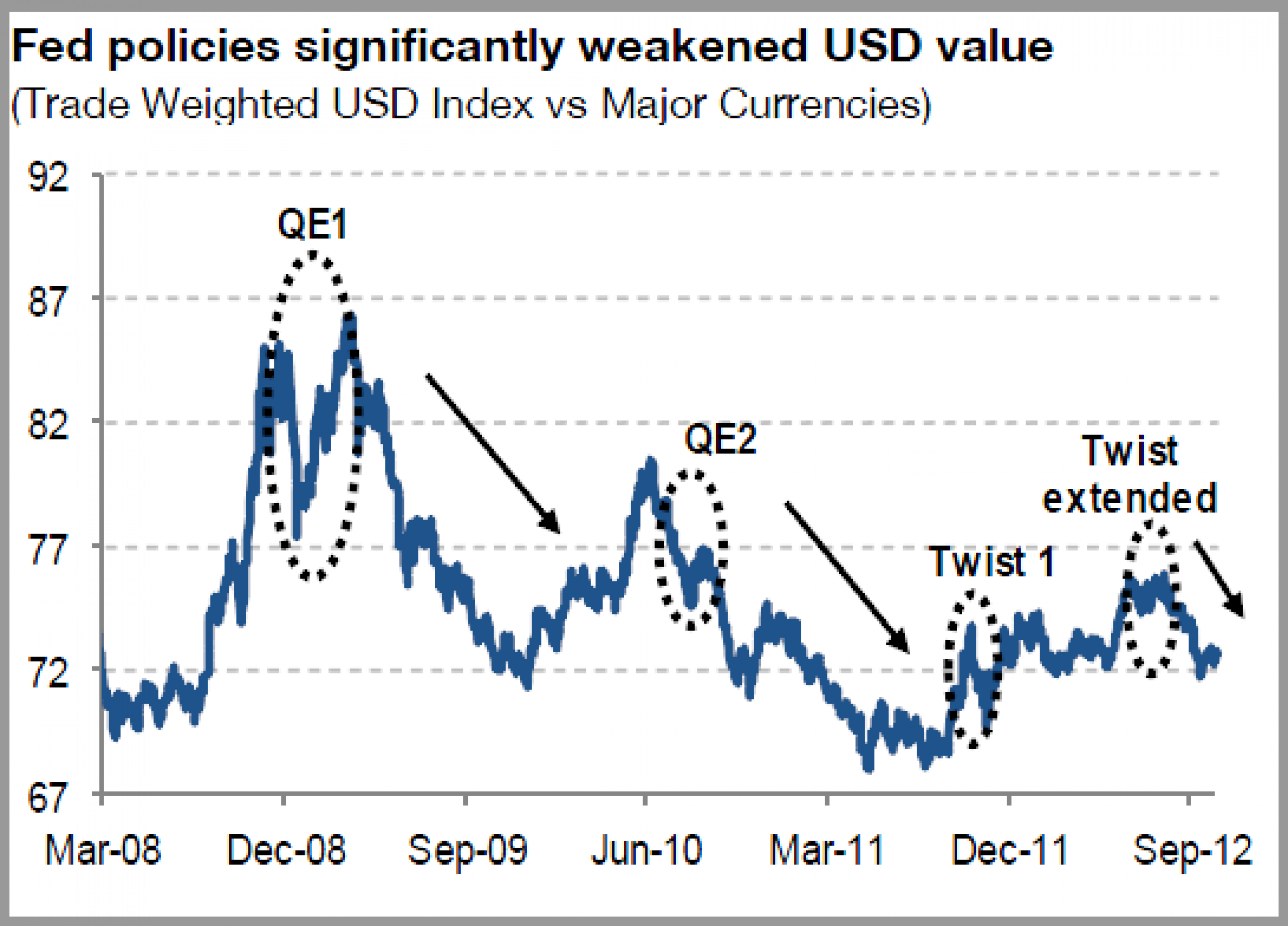Fed policies significantly weakened USD value
