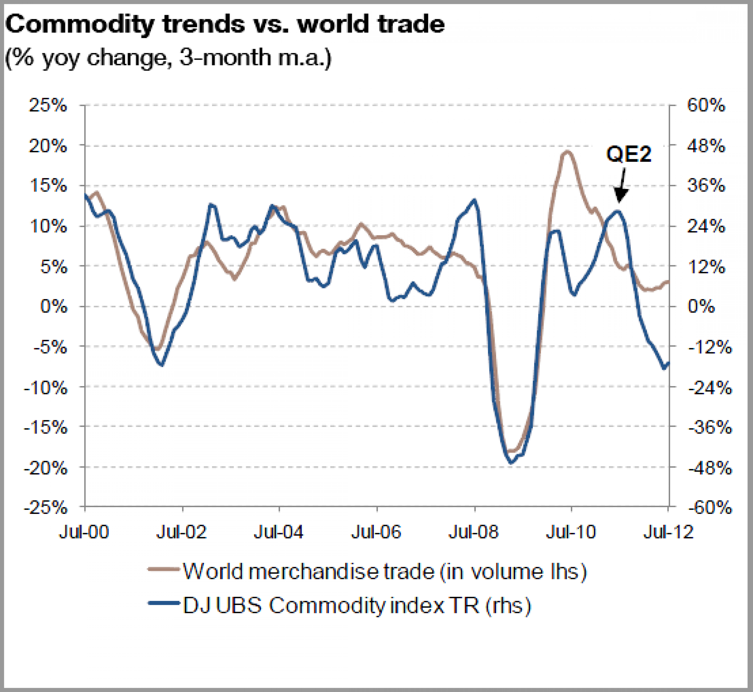 Oil, agricultural and industrial commodities