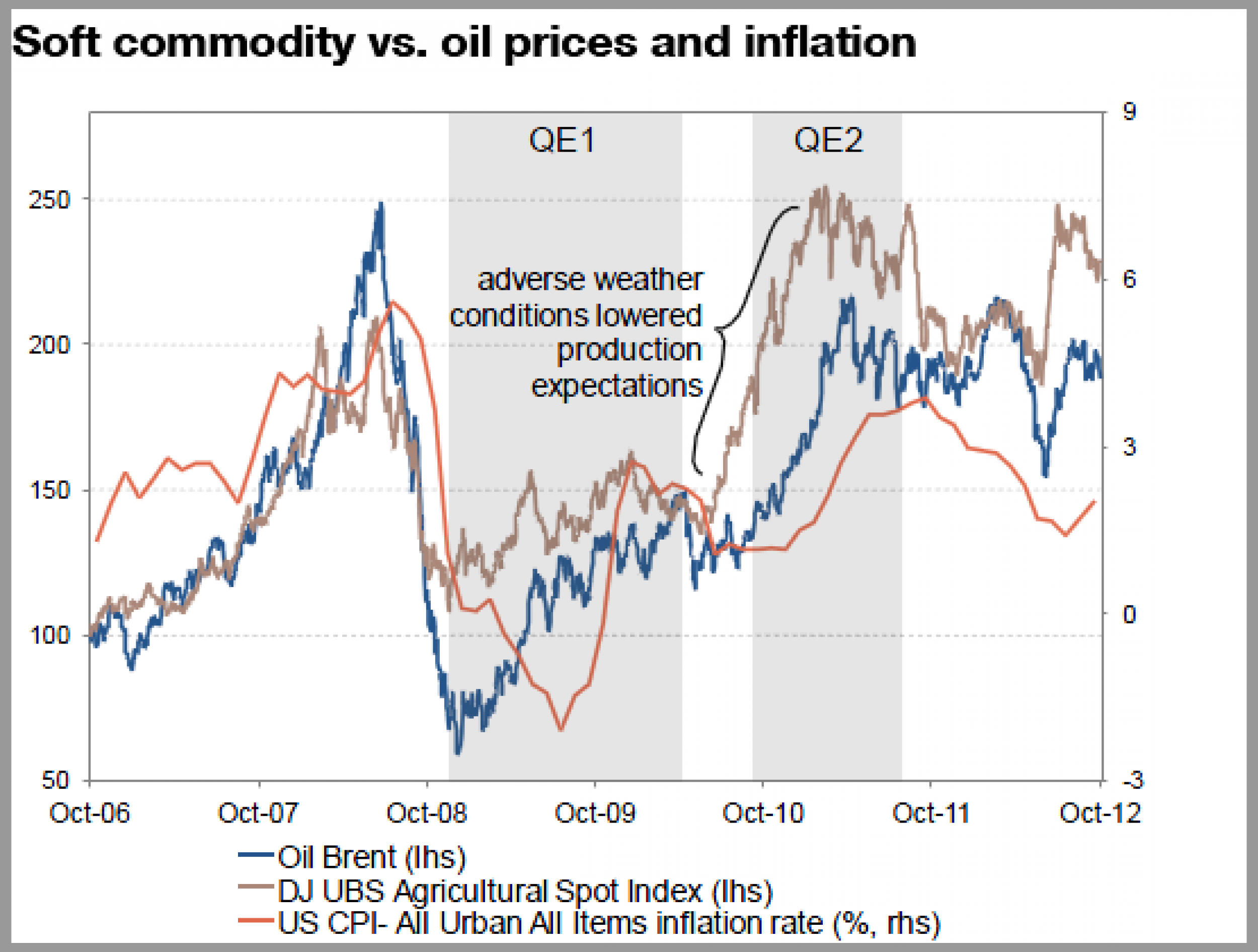 Soft commodity vs. oil prices and inflation