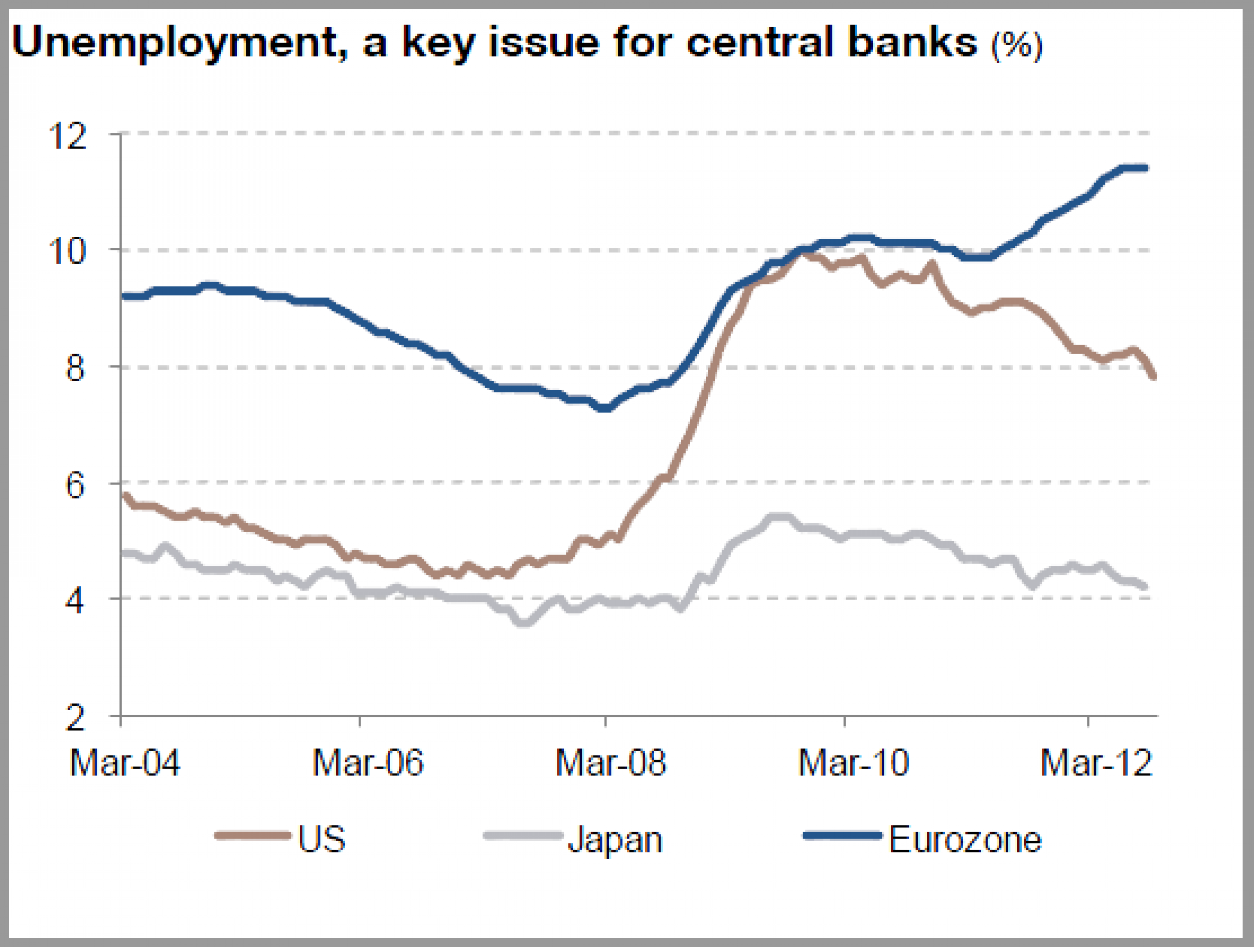 Unemployment, a key issue for central banks