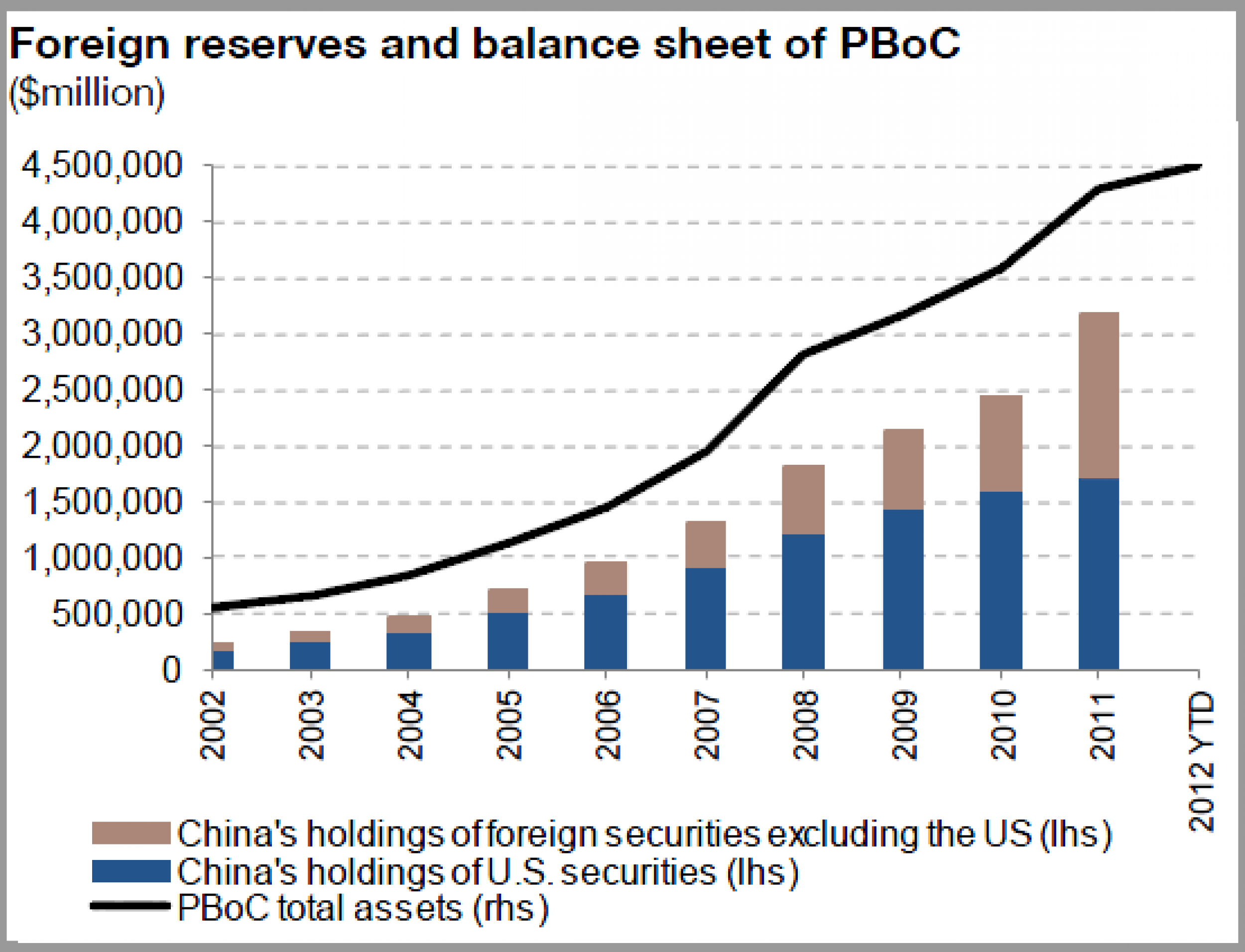 Peoples Bank of China and foreign reserves