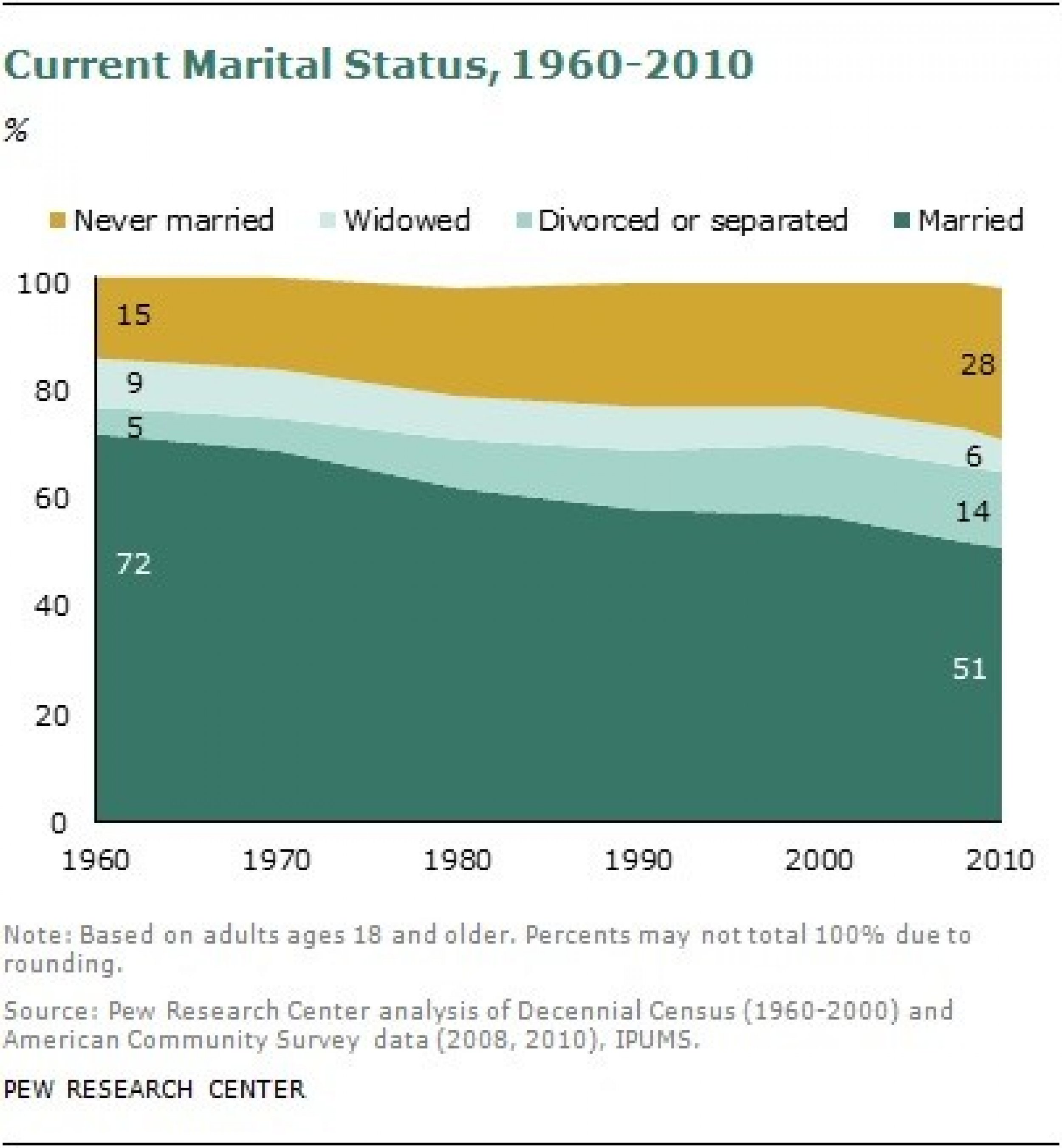 a-new-yorker-s-opinion-pew-says-marriage-declining-is-the-legal