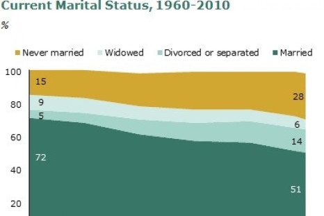 Pew Marriage Chart