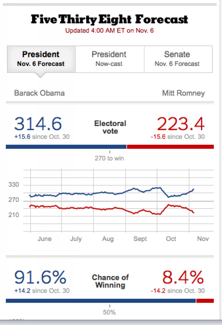Nate Silver's FiveThirtyEight Predictions