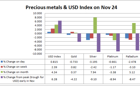 Precious metals and USD index as on November 24