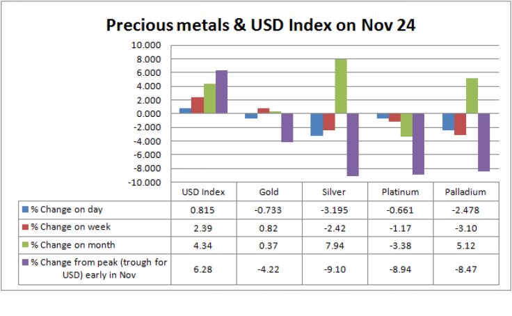 Precious metals and USD index as on November 24