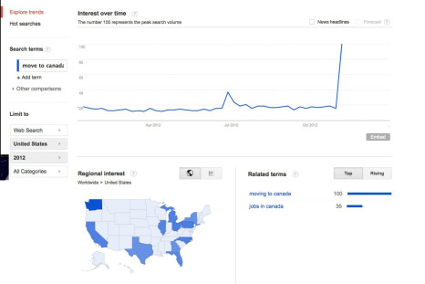 Graphic shows Google search-engine traffic for the phrase "move to Canada."