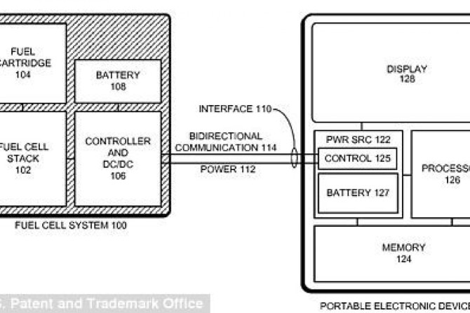 Apple Bets on &quot;Hydrogen-fuel Battery&quot; to Power Future iPhone, iPad and Macbooks