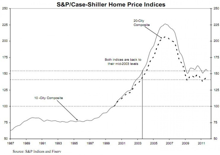 Case Shiller Oct