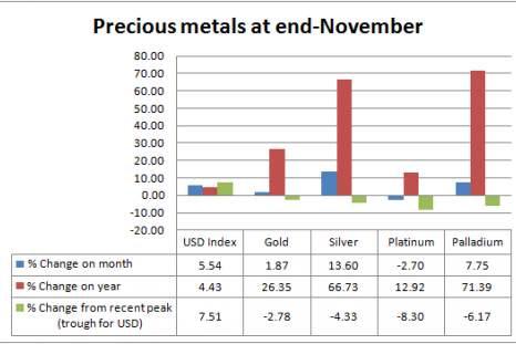 Precious and USD index-November