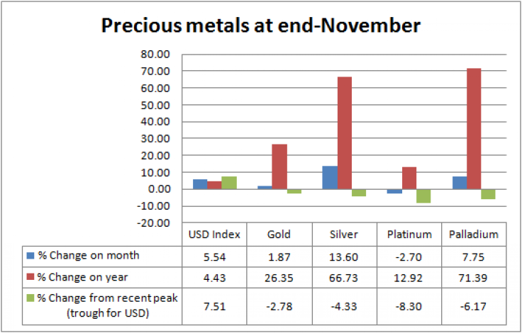 Precious and USD index-November