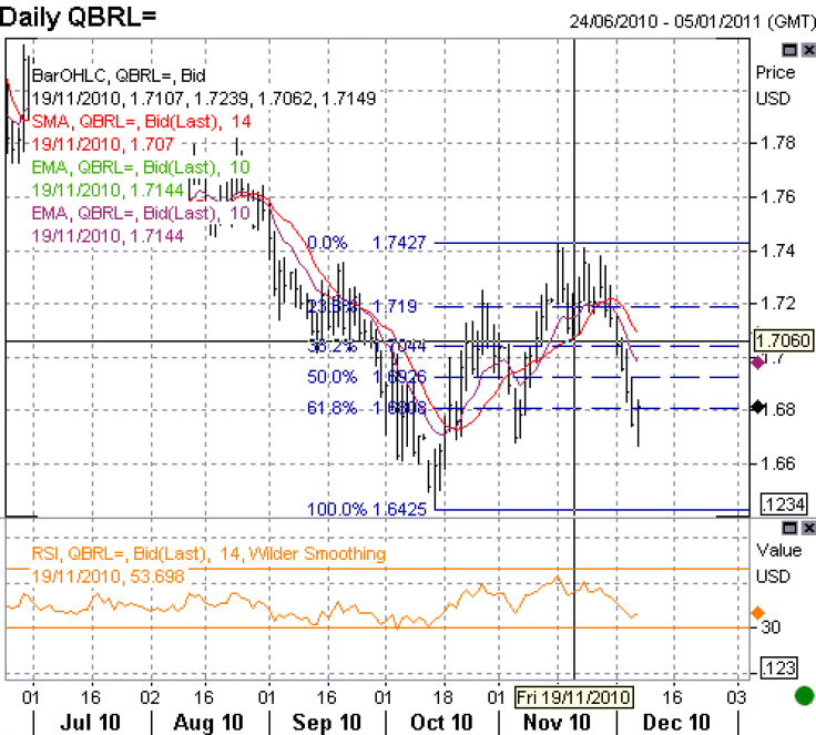 USD/BRL Daily