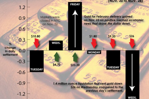 NEW - Gold For February 2013 delivery settlement prices (Nov. 20 to 28) [GRAPHIC] 