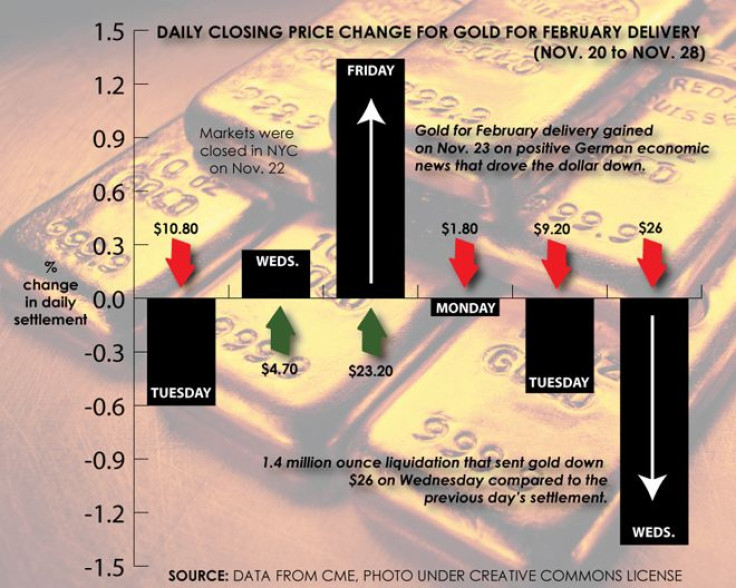 NEW - Gold For February 2013 delivery settlement prices (Nov. 20 to 28) [GRAPHIC] 