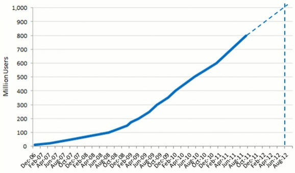 Facebook to Hit 1 Billion Users Mark in August