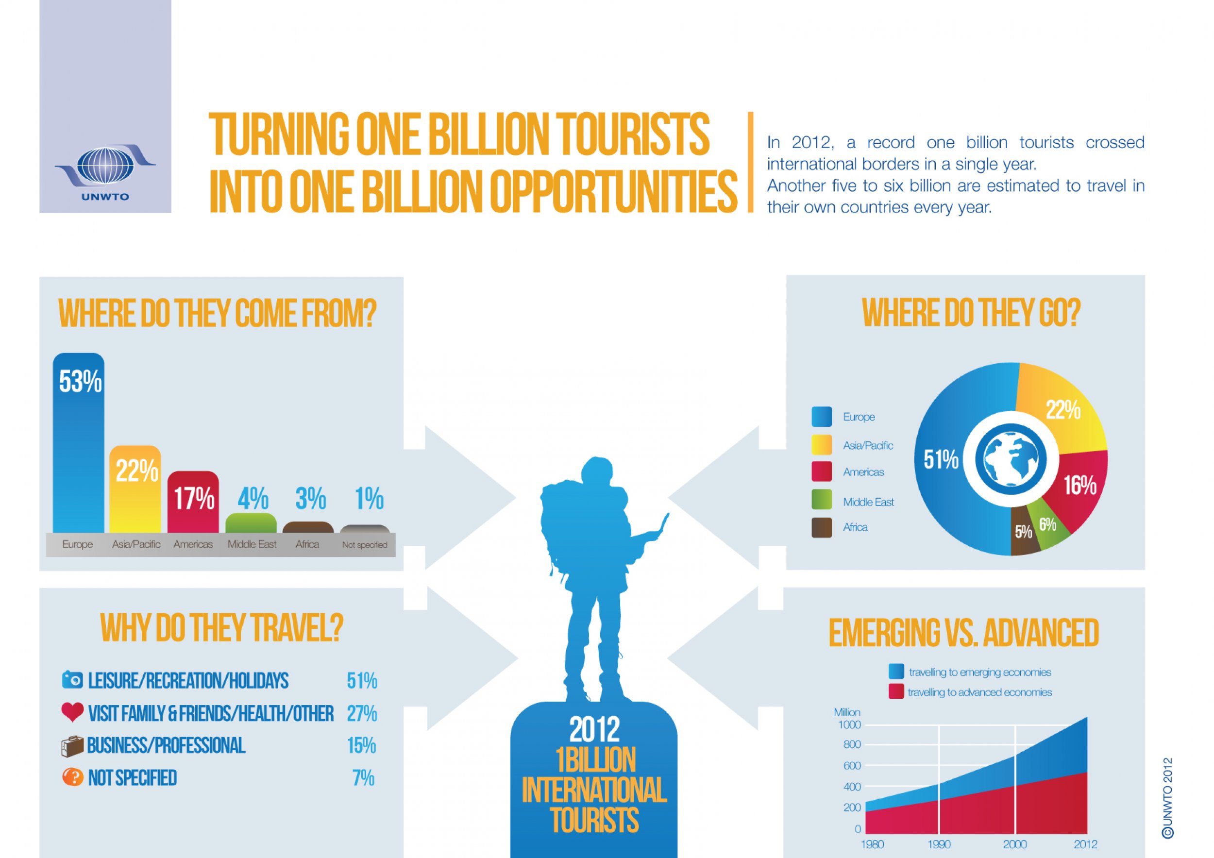 Emerging travel. UNWTO инфографика. Устойчивый туризм UNWTO. Инфографика туризм. Инфографика на туристскую тему.