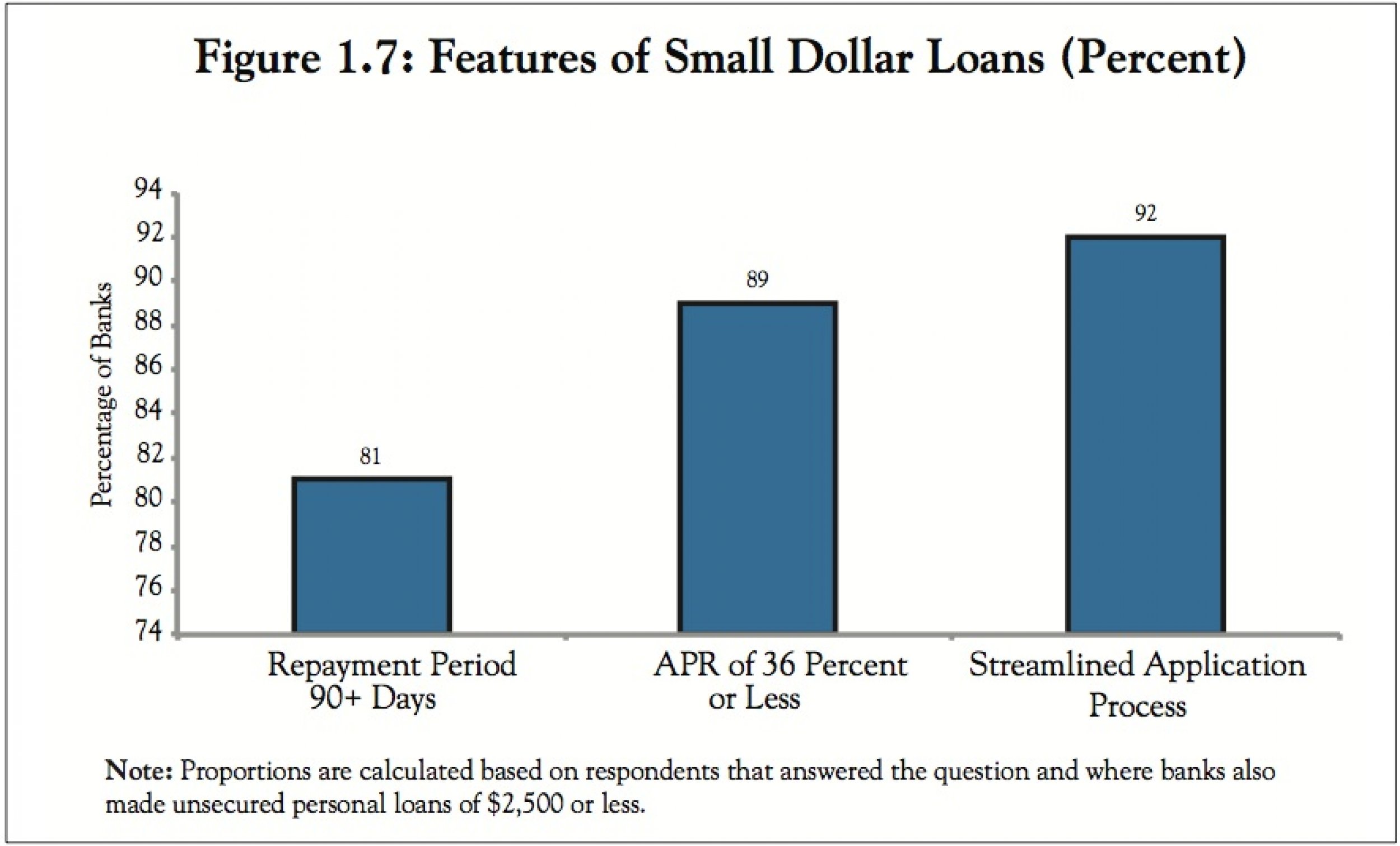 11 percent of banks making small loans of less than 2,500 dont offer products with interest lower than 36 percent APR, considered usurious.