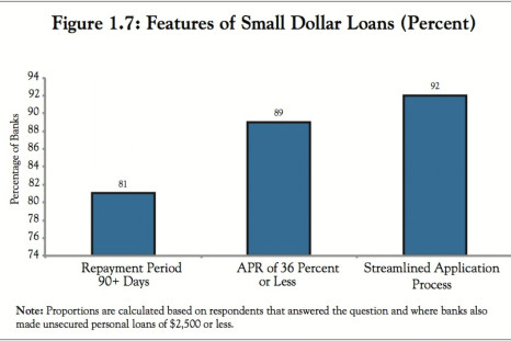 11 percent of banks making small loans of less than $2,500 don't offer products with interest lower than 36 percent APR, considered usurious.