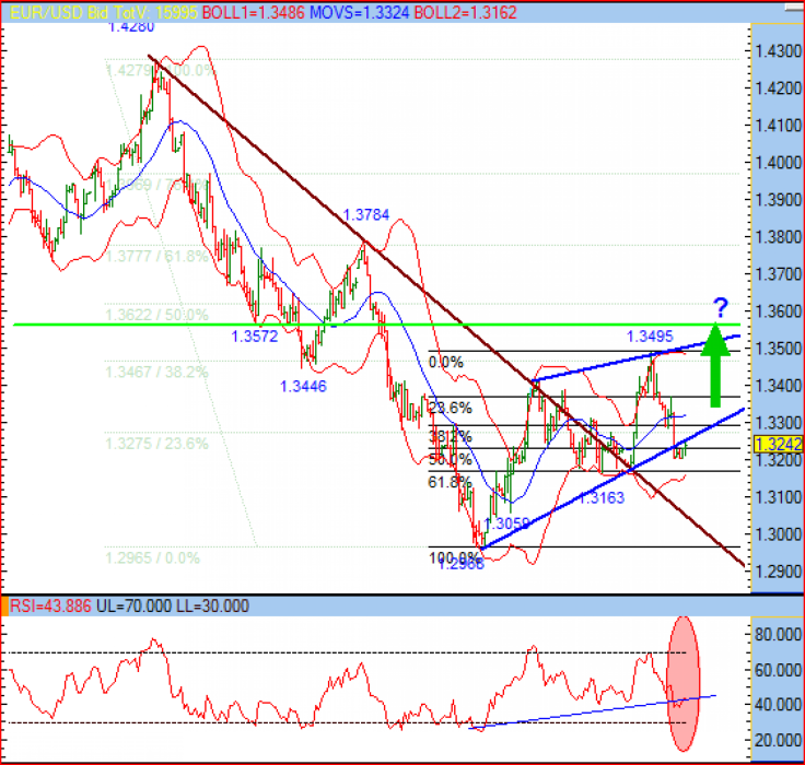 EUR/USD 4-Hour