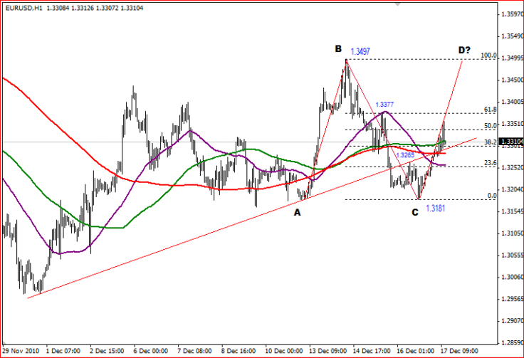 EUR/USD 1 Hour