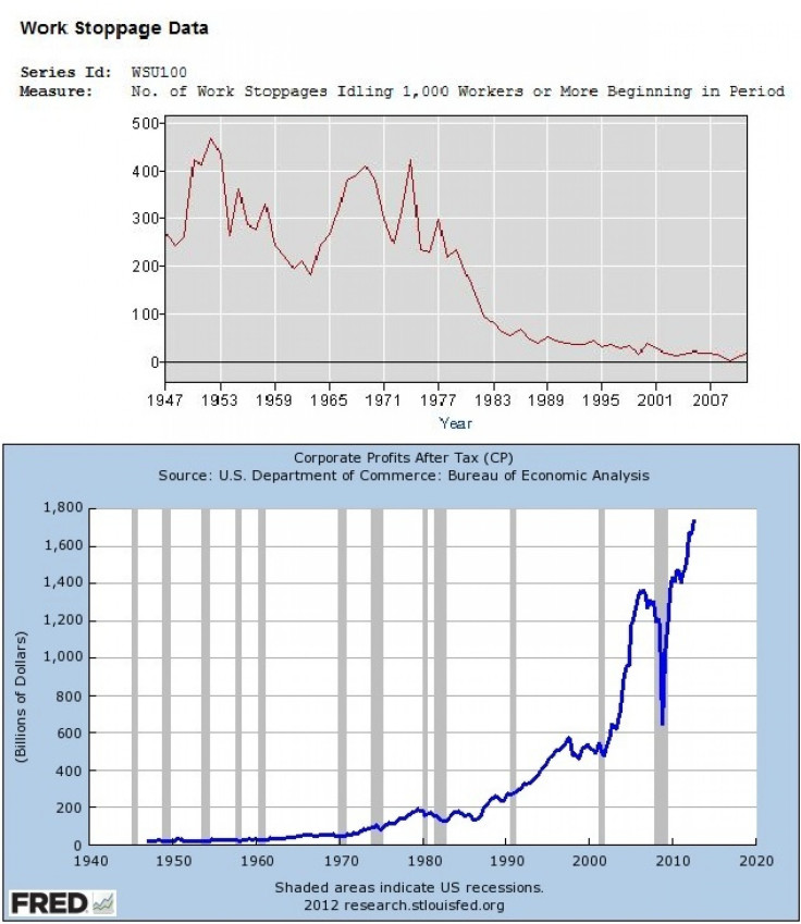 corporate profits and work stoppage