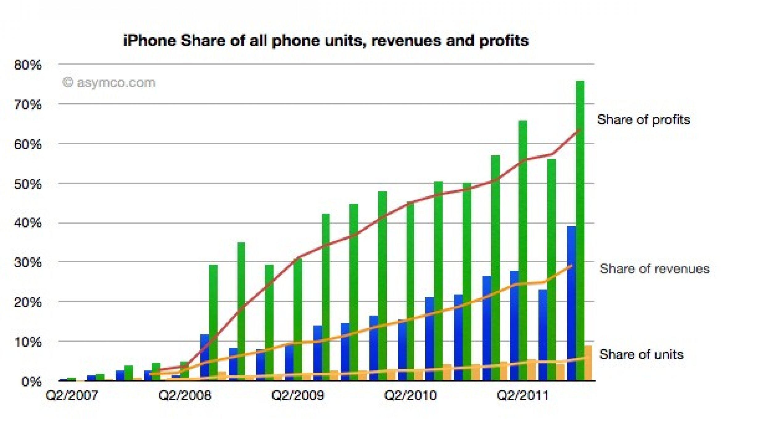 iPhone Share of all phone unit, revenues and profits