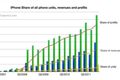 iPhone Share of all phone unit, revenues and profits