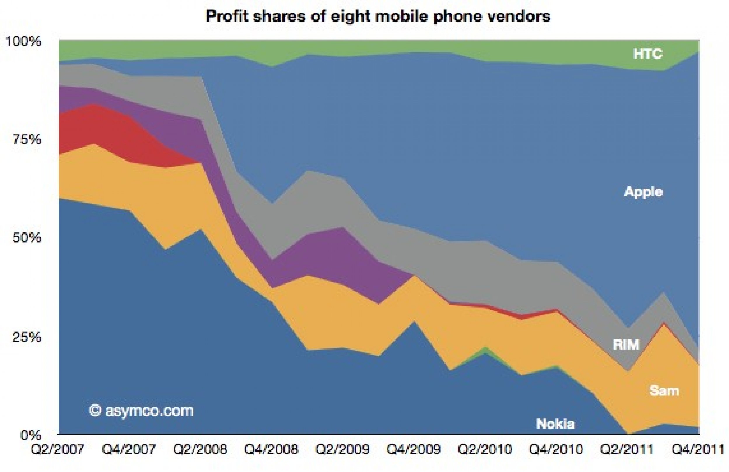 Profit shares of eight mobile phone vendors
